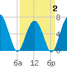 Romerly Marsh Creek tide chart for Wednesday, April 2, 2025