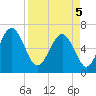Romerly Marsh Creek tide chart for Saturday, April 5, 2025
