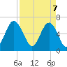 Romerly Marsh Creek tide chart for Monday, April 7, 2025