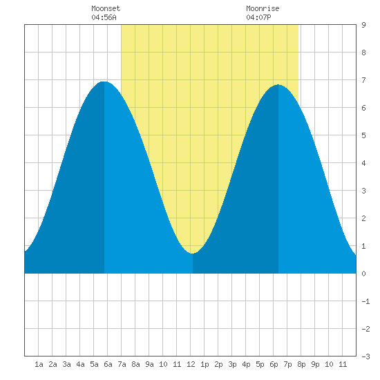 Romerly Marsh Creek tide chart for Tuesday, April 8, 2025