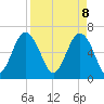 Romerly Marsh Creek tide chart for Tuesday, April 8, 2025