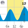 Romerly Marsh Creek tide chart for Monday, May 12, 2025