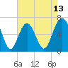 Romerly Marsh Creek tide chart for Tuesday, May 13, 2025