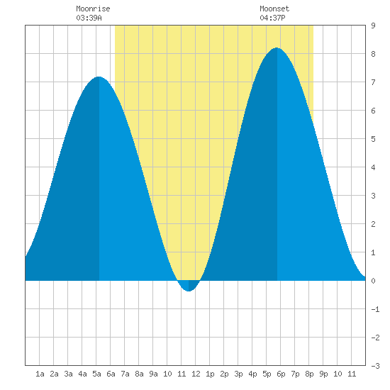 Romerly Marsh Creek tide chart for Friday, May 23, 2025