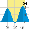 Romerly Marsh Creek tide chart for Saturday, May 24, 2025