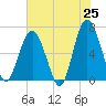 Romerly Marsh Creek tide chart for Sunday, May 25, 2025