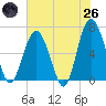 Romerly Marsh Creek tide chart for Monday, May 26, 2025