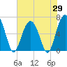Romerly Marsh Creek tide chart for Thursday, May 29, 2025