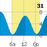 Romerly Marsh Creek tide chart for Saturday, May 31, 2025
