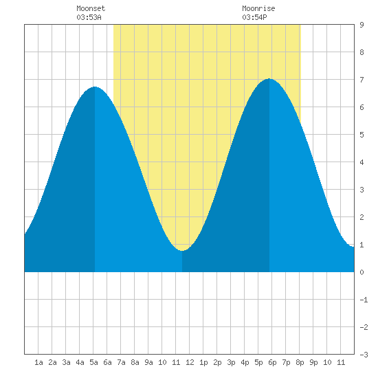 Romerly Marsh Creek tide chart for Wednesday, May 7, 2025
