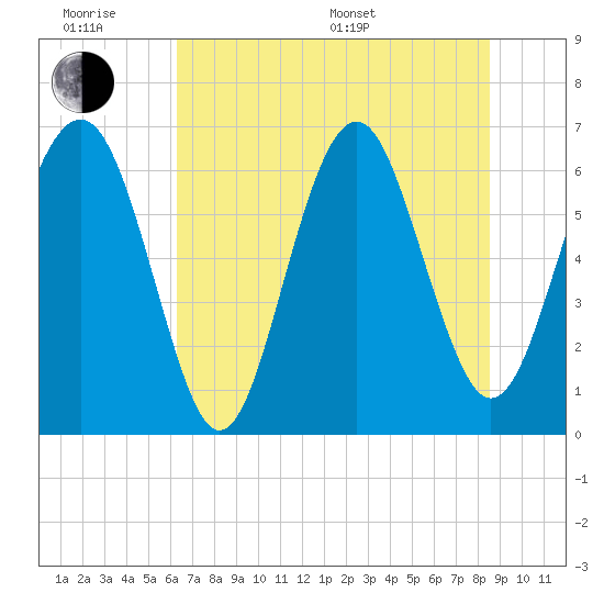 Romerly Marsh Creek tide chart for Wednesday, June 18, 2025