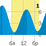 Romerly Marsh Creek tide chart for Sunday, June 1, 2025