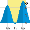 Romerly Marsh Creek tide chart for Sunday, June 22, 2025