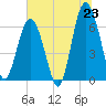 Romerly Marsh Creek tide chart for Monday, June 23, 2025