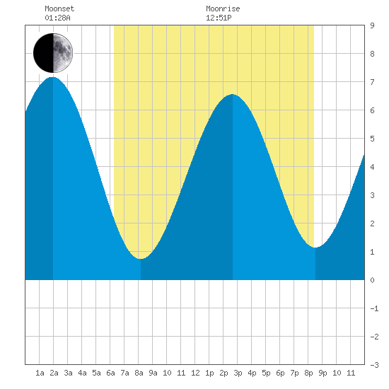 Romerly Marsh Creek tide chart for Monday, June 2, 2025