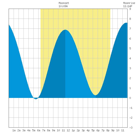 Romerly Marsh Creek tide chart for Monday, July 14, 2025