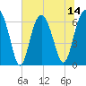 Romerly Marsh Creek tide chart for Monday, July 14, 2025