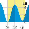Romerly Marsh Creek tide chart for Tuesday, July 15, 2025