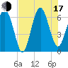 Romerly Marsh Creek tide chart for Thursday, July 17, 2025
