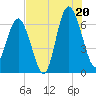Romerly Marsh Creek tide chart for Sunday, July 20, 2025