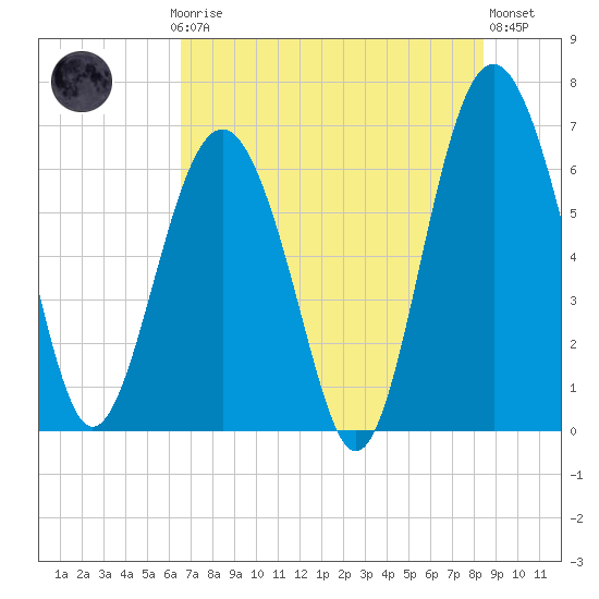 Romerly Marsh Creek tide chart for Thursday, July 24, 2025