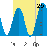 Romerly Marsh Creek tide chart for Friday, July 25, 2025