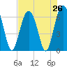 Romerly Marsh Creek tide chart for Saturday, July 26, 2025
