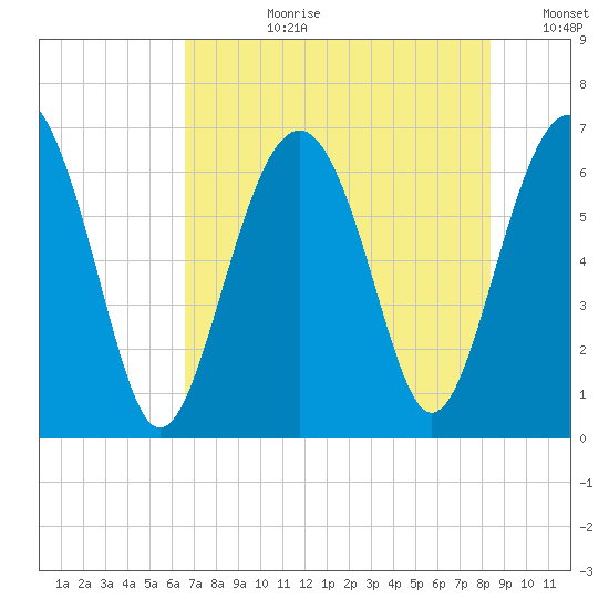 Romerly Marsh Creek tide chart for Monday, July 28, 2025