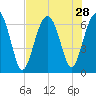 Romerly Marsh Creek tide chart for Monday, July 28, 2025