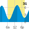 Romerly Marsh Creek tide chart for Thursday, July 31, 2025