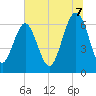 Romerly Marsh Creek tide chart for Monday, July 7, 2025