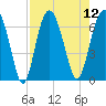 Romerly Marsh Creek tide chart for Tuesday, August 12, 2025