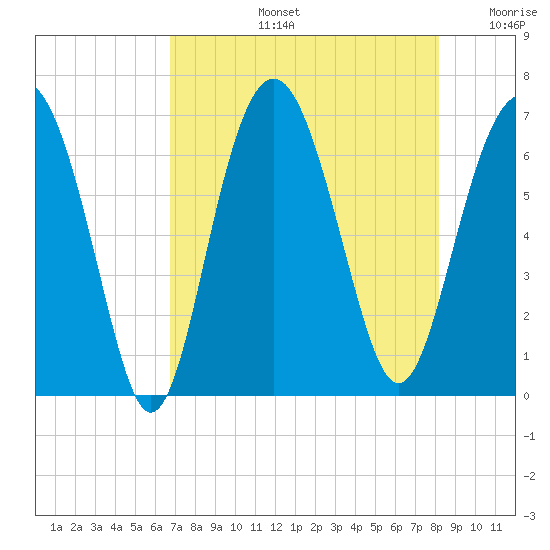 Romerly Marsh Creek tide chart for Wednesday, August 13, 2025
