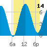 Romerly Marsh Creek tide chart for Thursday, August 14, 2025