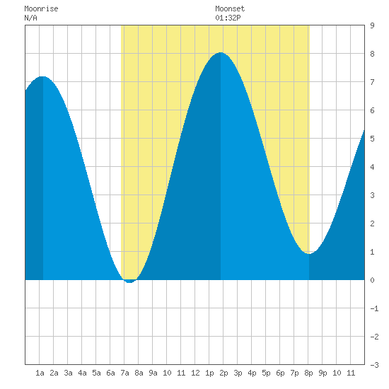 Romerly Marsh Creek tide chart for Friday, August 15, 2025