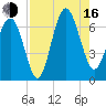 Romerly Marsh Creek tide chart for Saturday, August 16, 2025