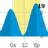 Romerly Marsh Creek tide chart for Tuesday, August 19, 2025