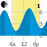 Romerly Marsh Creek tide chart for Friday, August 1, 2025