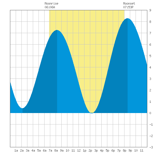Romerly Marsh Creek tide chart for Friday, August 22, 2025