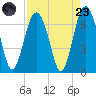 Romerly Marsh Creek tide chart for Saturday, August 23, 2025