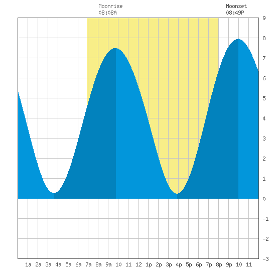 Romerly Marsh Creek tide chart for Sunday, August 24, 2025