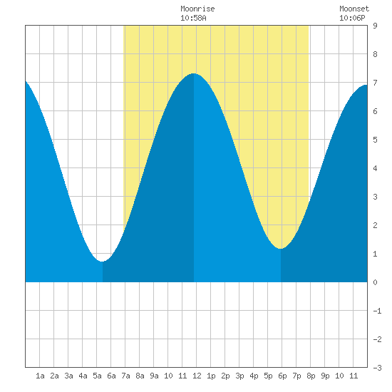 Romerly Marsh Creek tide chart for Wednesday, August 27, 2025