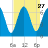 Romerly Marsh Creek tide chart for Wednesday, August 27, 2025