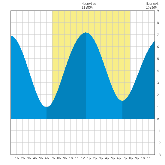 Romerly Marsh Creek tide chart for Thursday, August 28, 2025