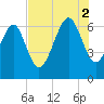 Romerly Marsh Creek tide chart for Saturday, August 2, 2025