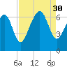 Romerly Marsh Creek tide chart for Saturday, August 30, 2025