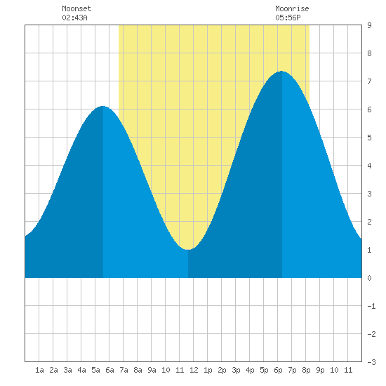 Romerly Marsh Creek tide chart for Tuesday, August 5, 2025