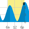 Romerly Marsh Creek tide chart for Friday, August 8, 2025