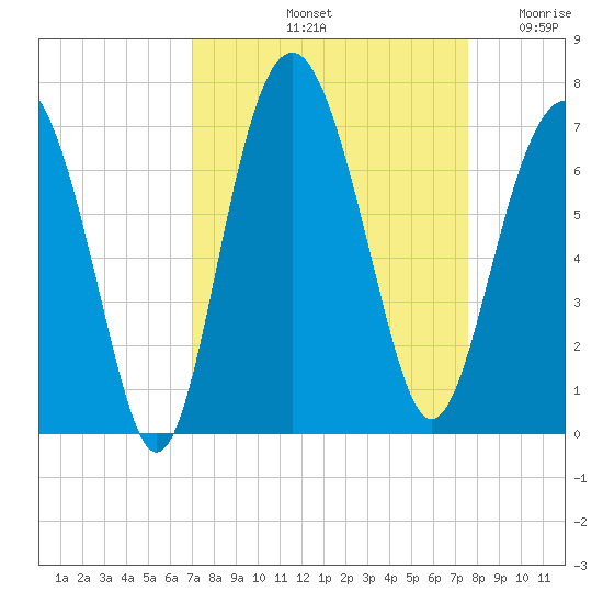 Romerly Marsh Creek tide chart for Thursday, September 11, 2025