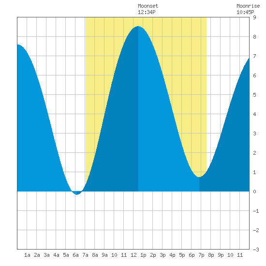 Romerly Marsh Creek tide chart for Friday, September 12, 2025